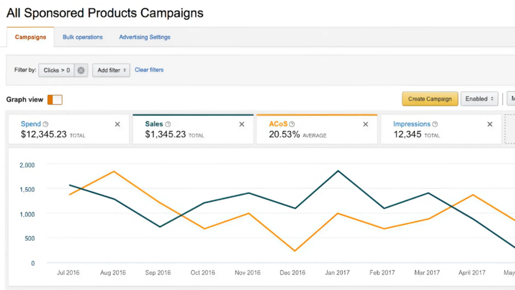 Here's A Screenshot Of Amazon Ppc Campaign Dashboard With Keyword Targeting