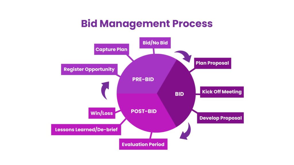 Here's An image showing the bid management process, from initial bid setting to ongoing adjustments based on performance data.