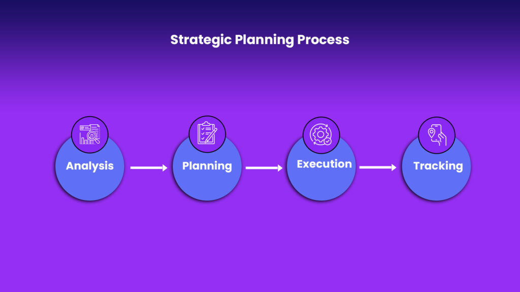 Here is a Graphic Showing The Strategic Planning Process With Icons For Analysis Planning Execution And Tracking