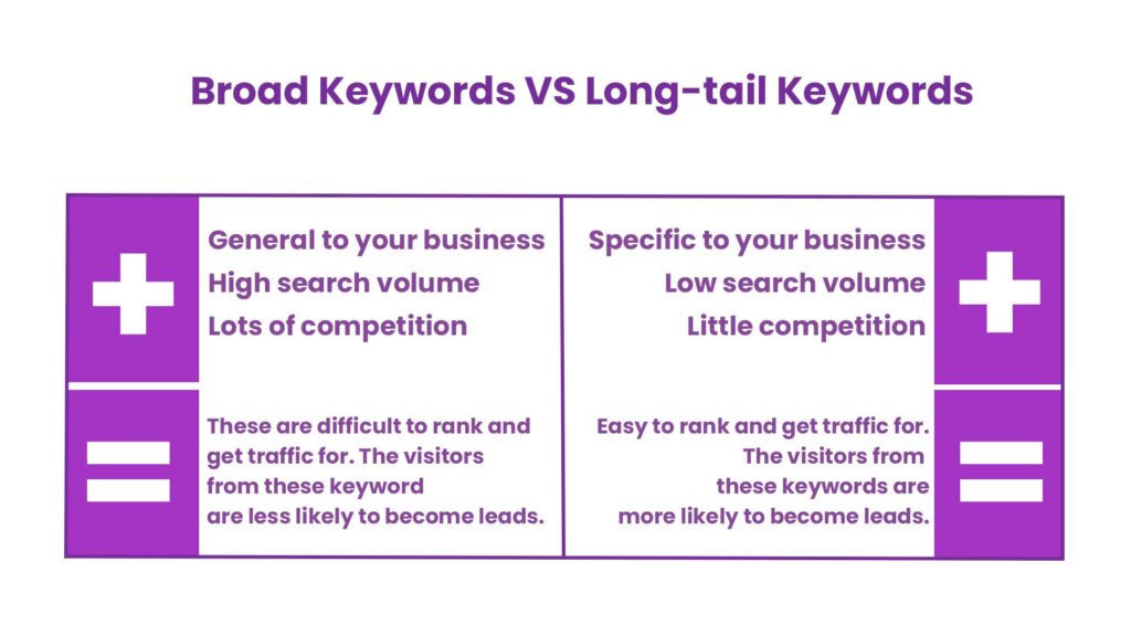 Here's An image illustrating the steps of keyword research, from broad keywords to specific long-tail keywords.