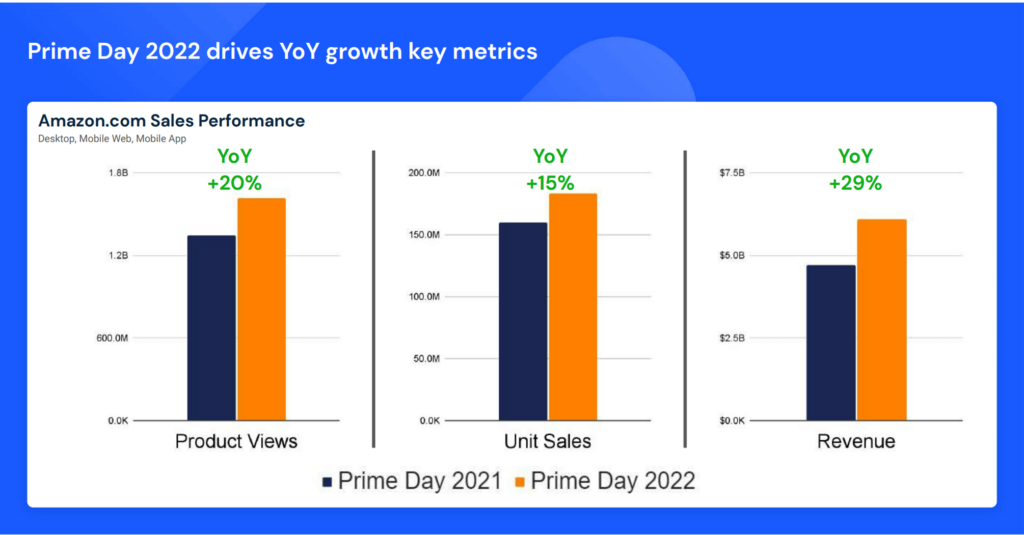 Here's a Post Prime Day Sales Analysis Dashboard