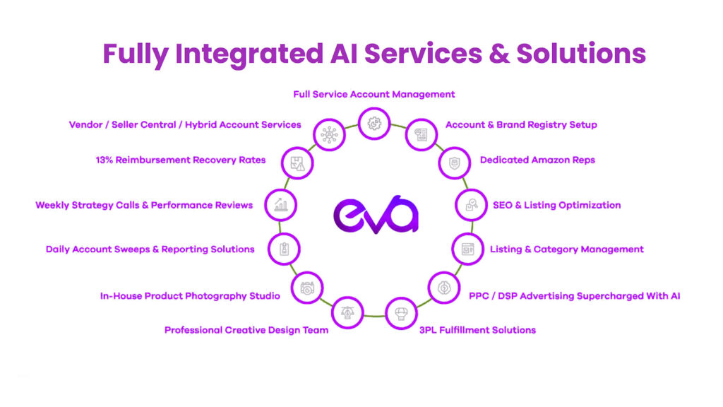 Here's a Workflow Diagram Of Eva's Optimization Services With Icons For Each Service Mentioned 