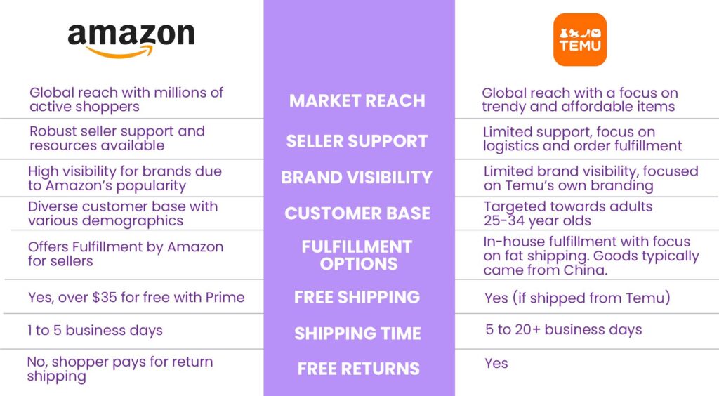 Here's a Amazon's And Temu's Market Strategies, Showcasing Delivery Times