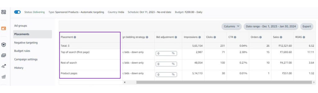 Here's a visual comparison of cost per click (CPC) at different positions on Amazon's search results page.