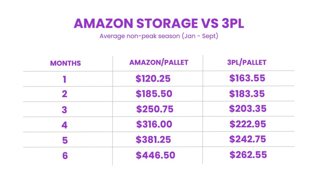 Here's a A cost breakdown infographic showing the example product's costs. Include elements like storage fees, palletizing, forwarding to FBA, and local shipping. 