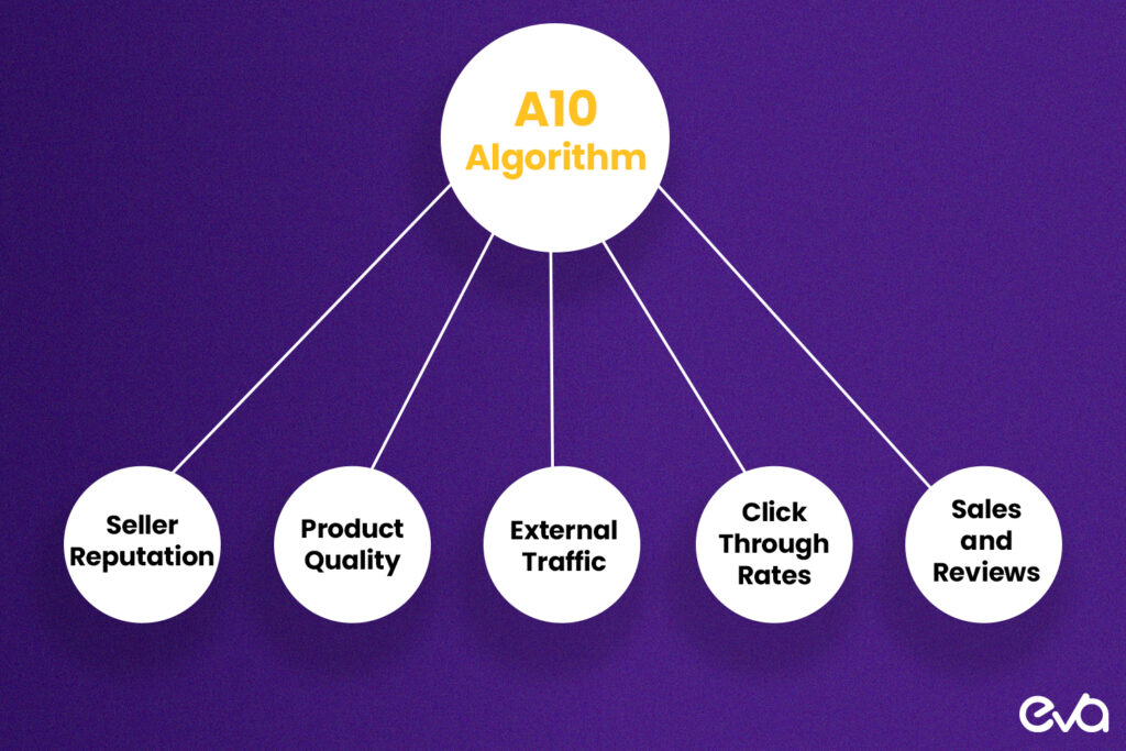 Here's a illustration of how product listings appeared before and after the A10 algorithm update. Highlight changes in product placement and relevance.