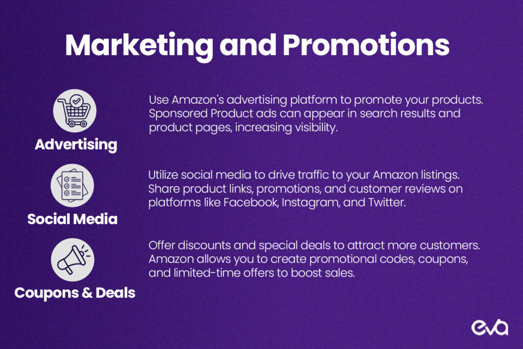 Here's An icon-based design illustrating the "Marketing and Promotions" tools for Amazon sellers, including Amazon Advertising, Social Media, Coupons, and Deals.