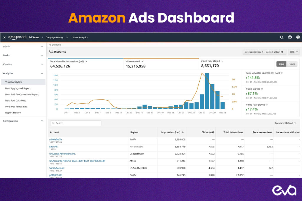 Here's Amazon advertising dashboard with VCPM metrics highlighted. The image should show a clean, modern interface with visible data on viewable impressions, ad visibility, and budget allocation.